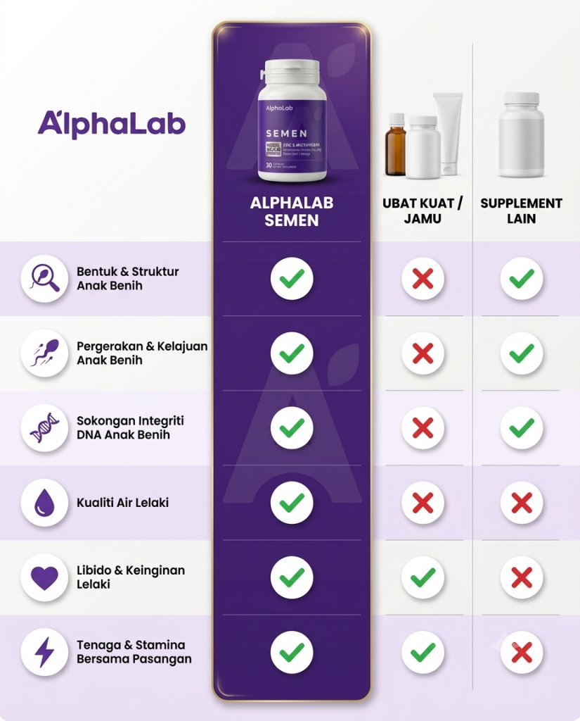 Perbandingan AlphaLab Semen vs Ubat Kuat vs Supplement Lain